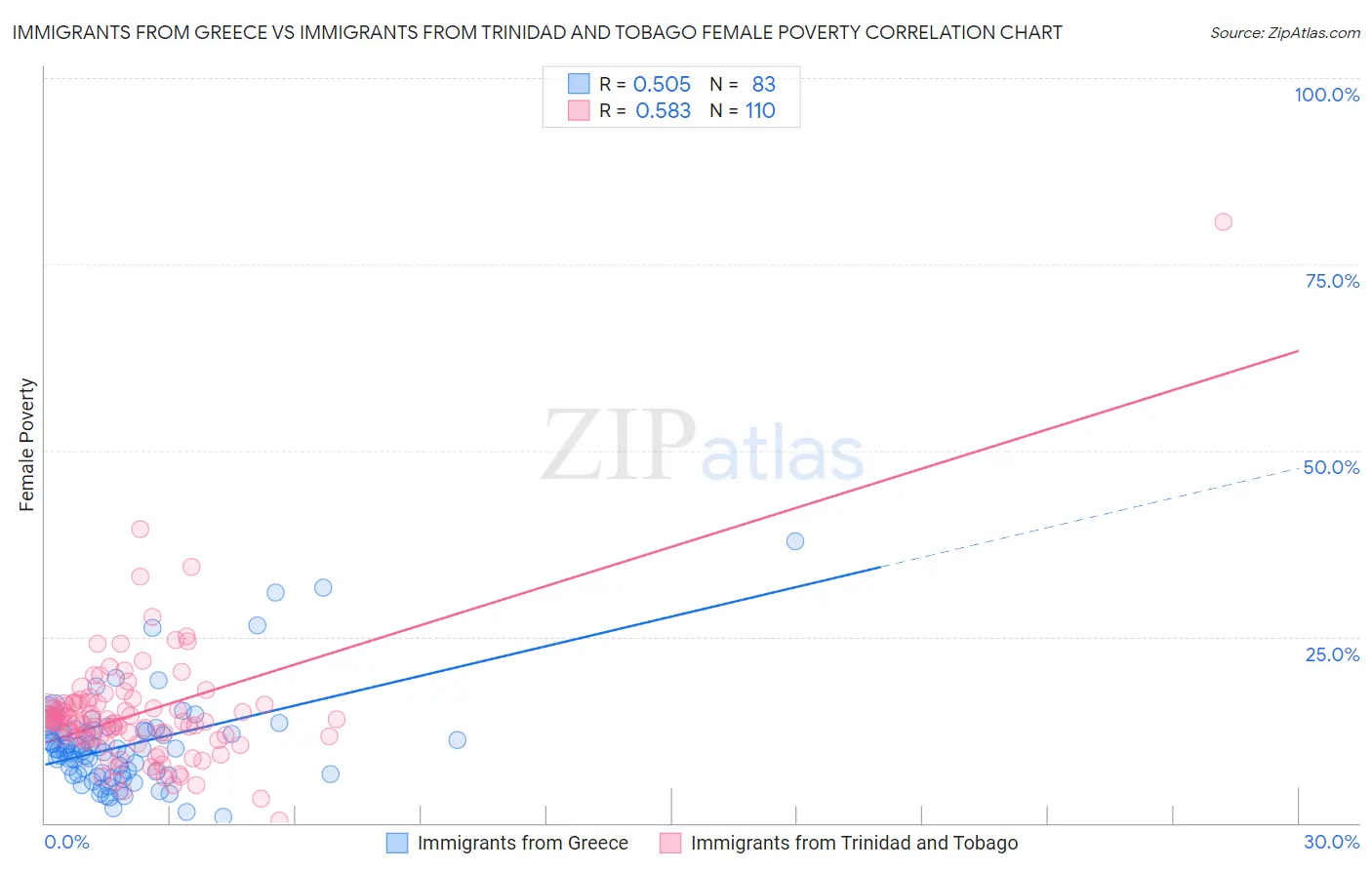 Immigrants from Greece vs Immigrants from Trinidad and Tobago Female Poverty