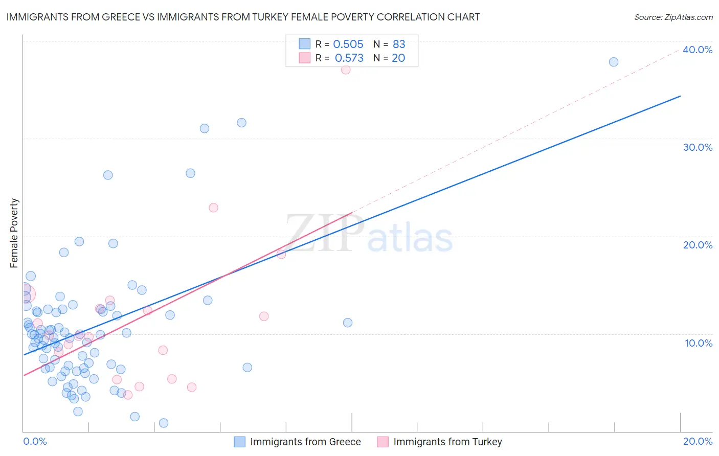 Immigrants from Greece vs Immigrants from Turkey Female Poverty