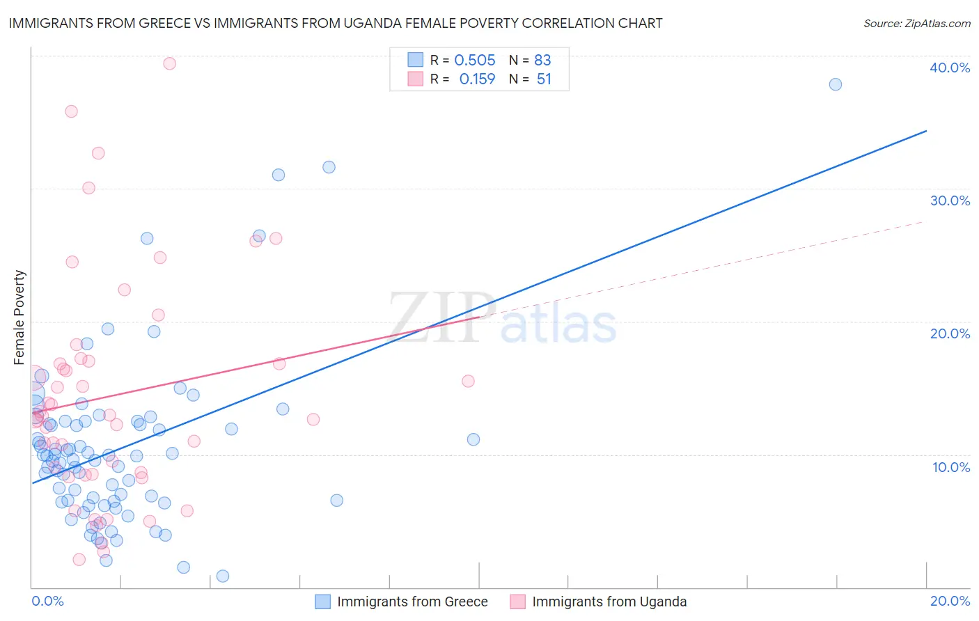 Immigrants from Greece vs Immigrants from Uganda Female Poverty