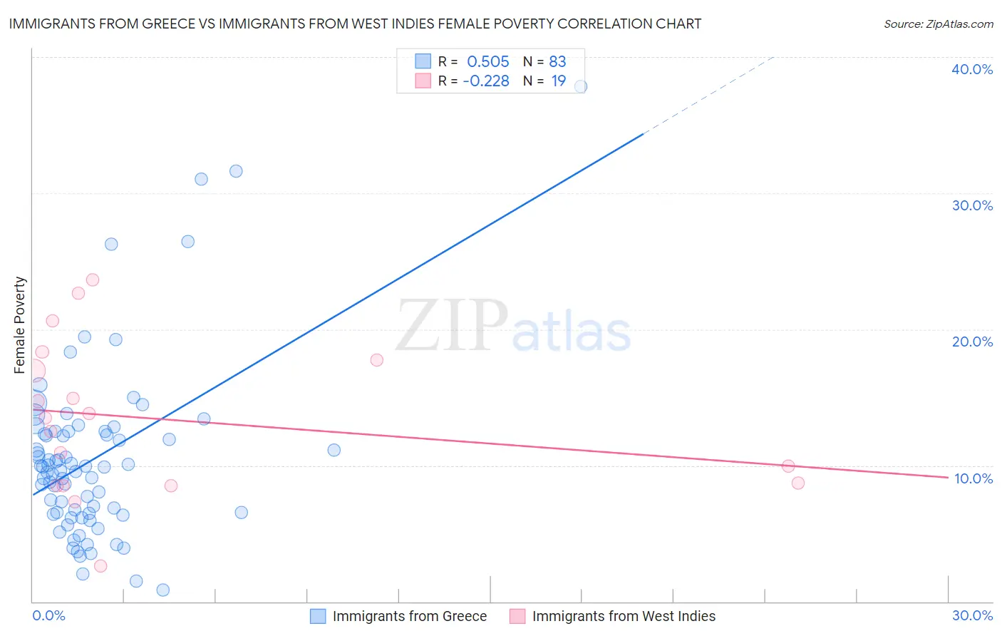 Immigrants from Greece vs Immigrants from West Indies Female Poverty