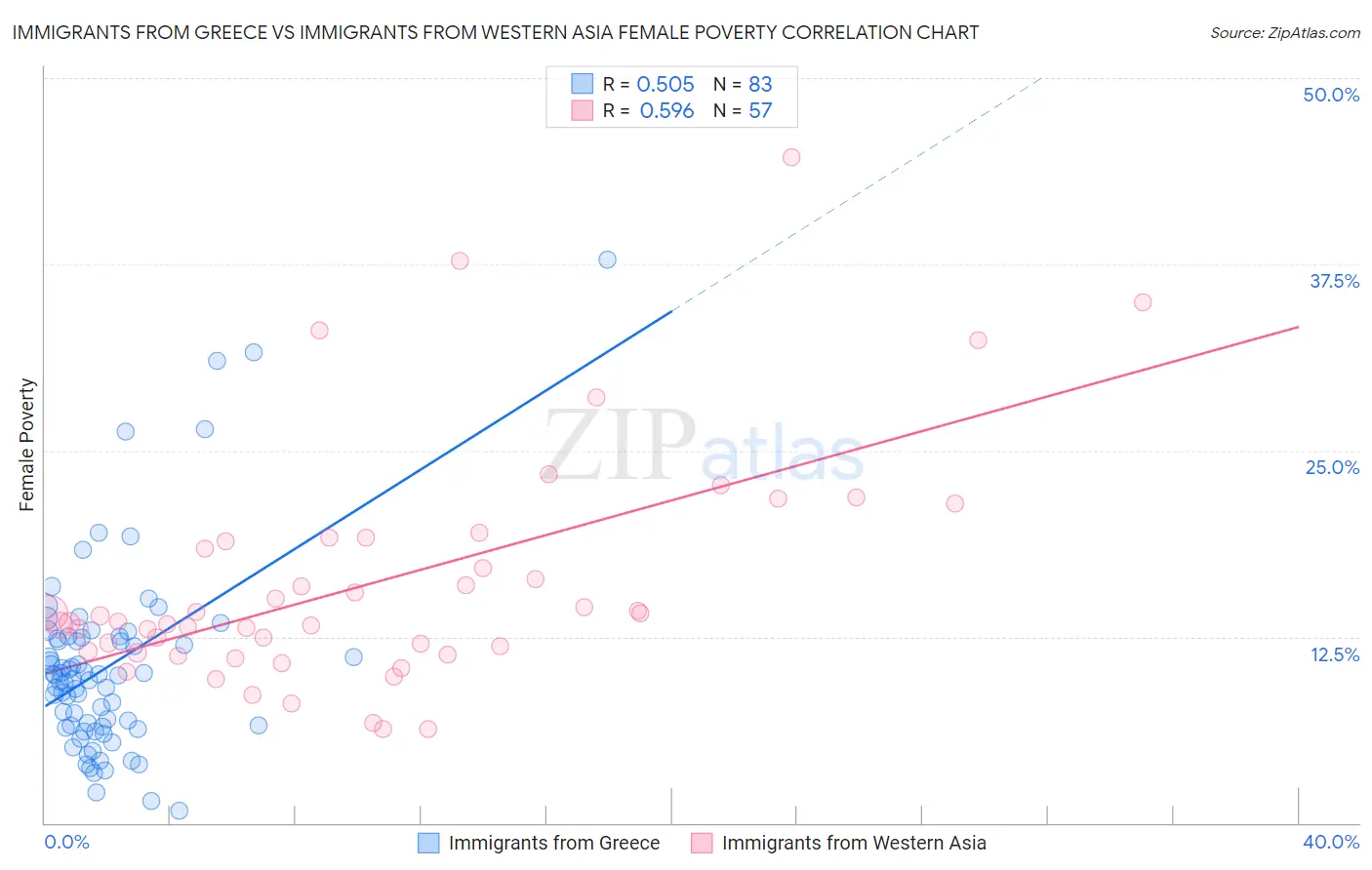Immigrants from Greece vs Immigrants from Western Asia Female Poverty