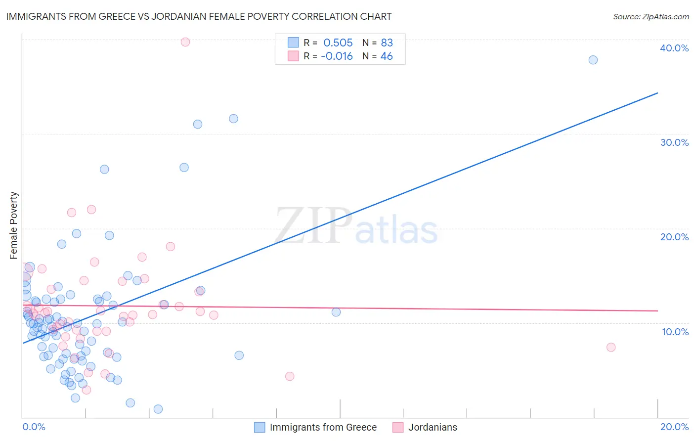 Immigrants from Greece vs Jordanian Female Poverty