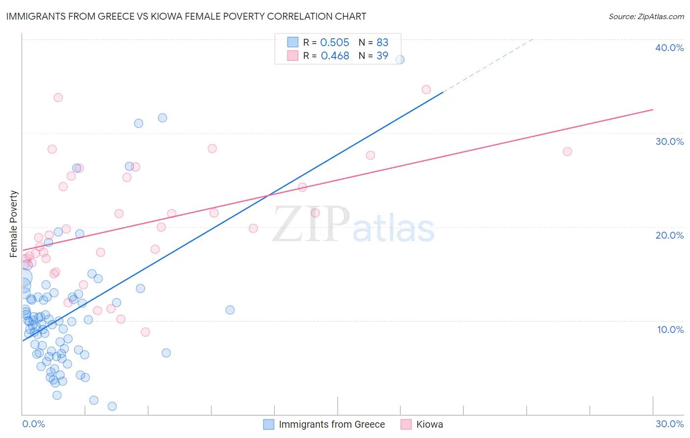 Immigrants from Greece vs Kiowa Female Poverty
