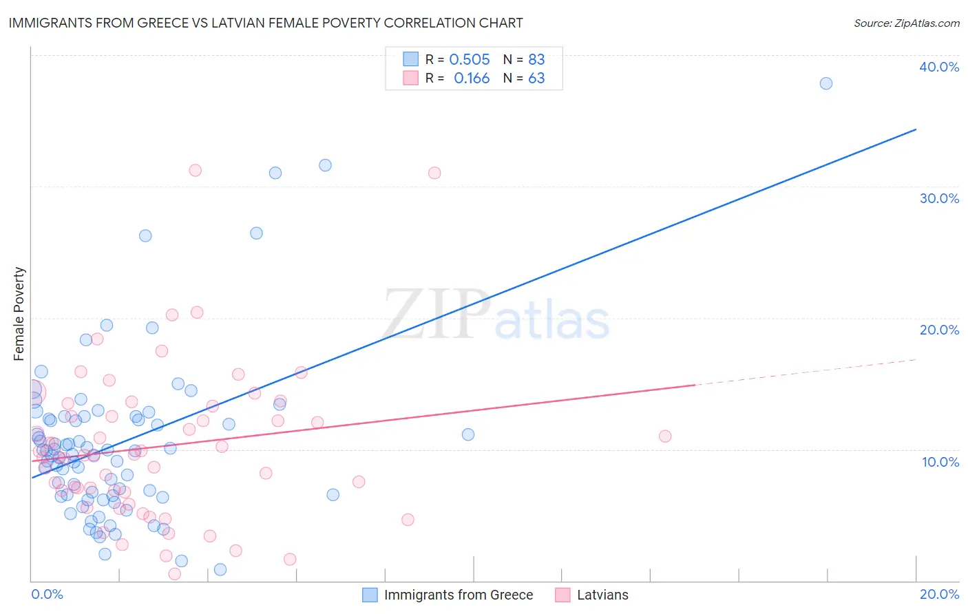 Immigrants from Greece vs Latvian Female Poverty