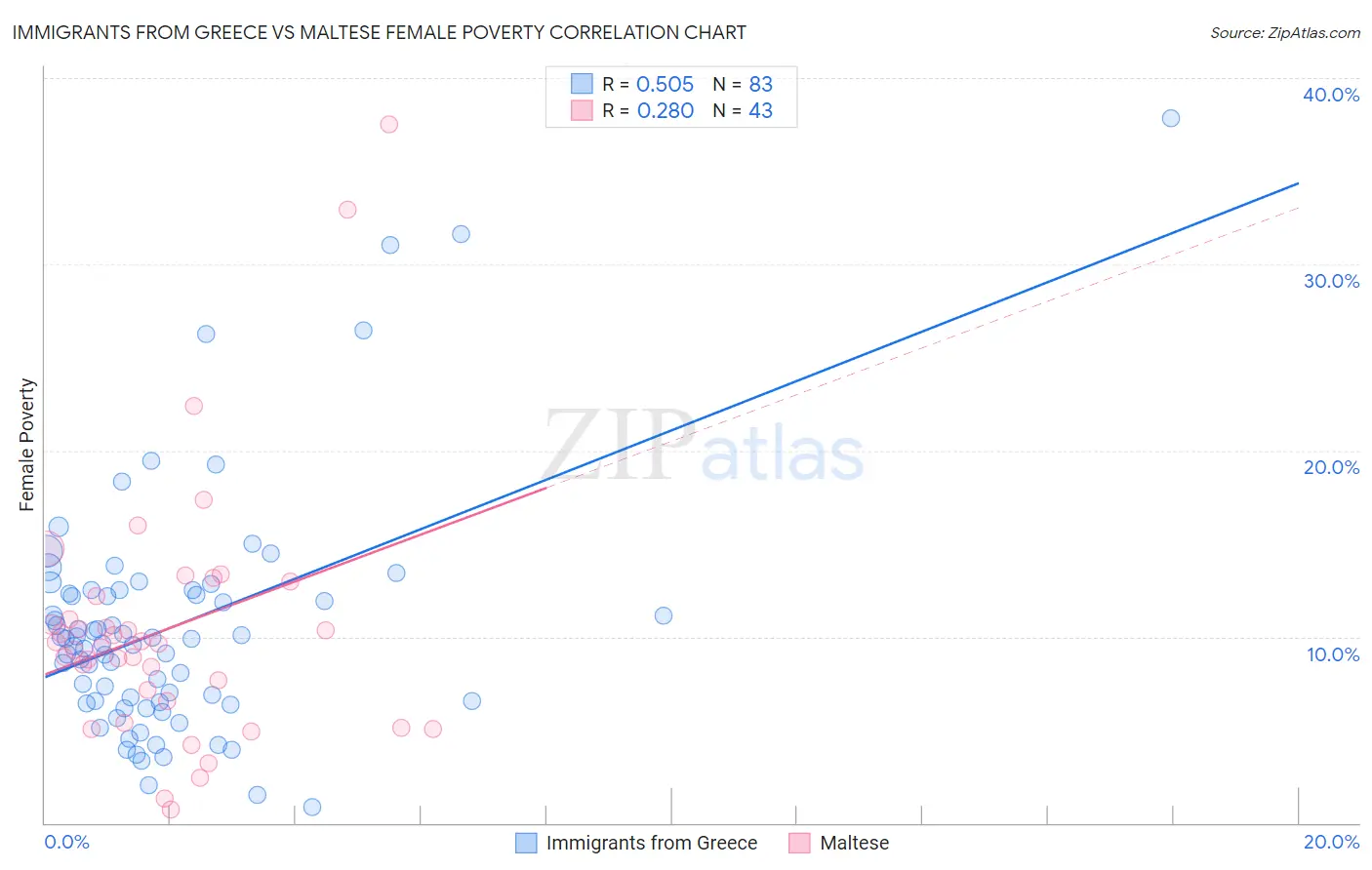 Immigrants from Greece vs Maltese Female Poverty