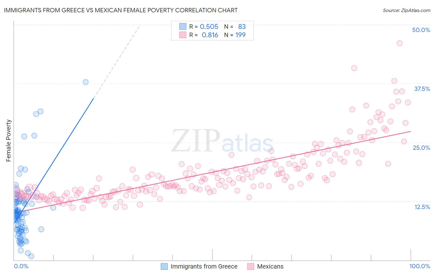 Immigrants from Greece vs Mexican Female Poverty