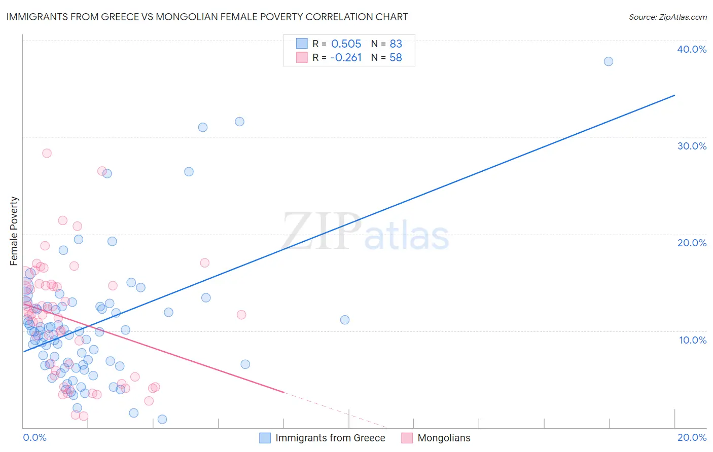 Immigrants from Greece vs Mongolian Female Poverty