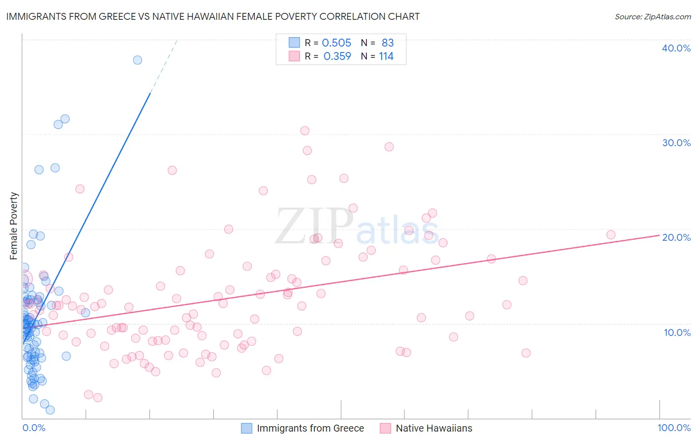 Immigrants from Greece vs Native Hawaiian Female Poverty