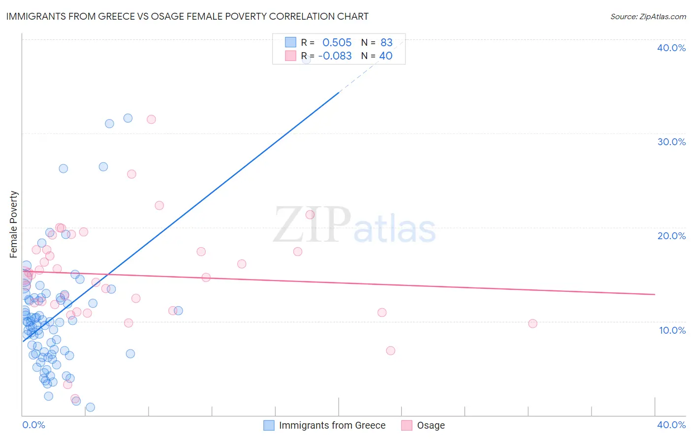 Immigrants from Greece vs Osage Female Poverty
