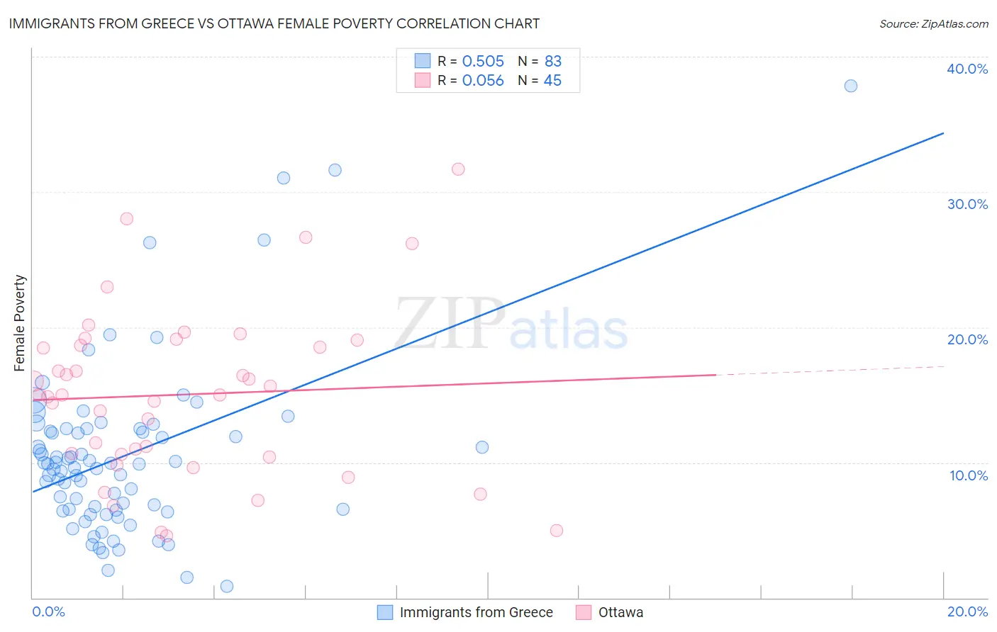 Immigrants from Greece vs Ottawa Female Poverty