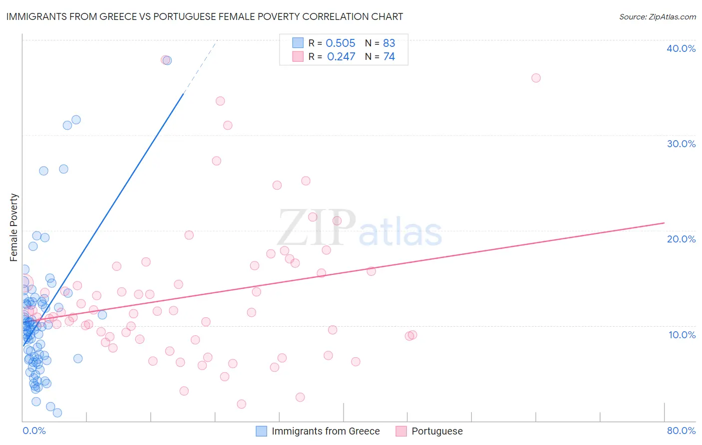 Immigrants from Greece vs Portuguese Female Poverty