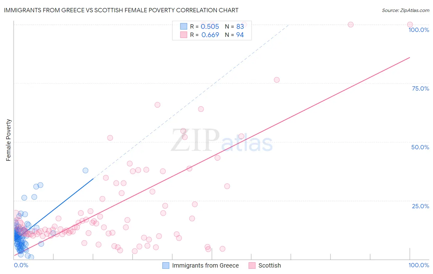 Immigrants from Greece vs Scottish Female Poverty