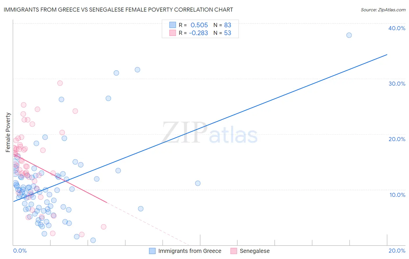 Immigrants from Greece vs Senegalese Female Poverty