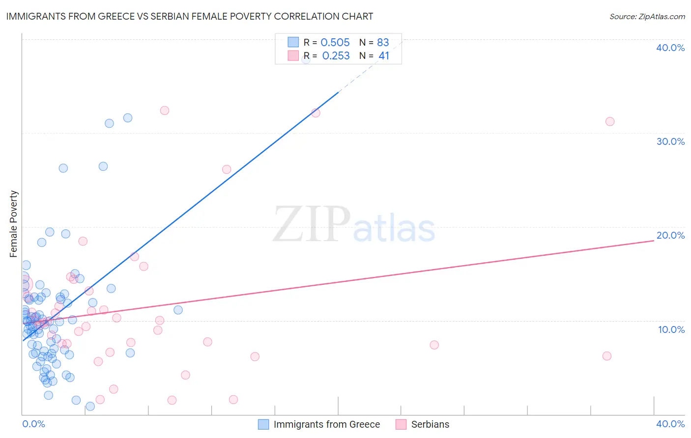 Immigrants from Greece vs Serbian Female Poverty