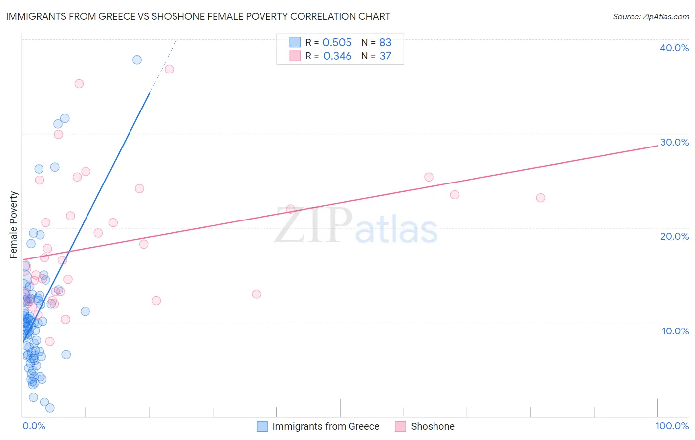Immigrants from Greece vs Shoshone Female Poverty