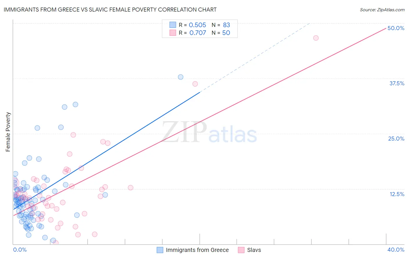 Immigrants from Greece vs Slavic Female Poverty