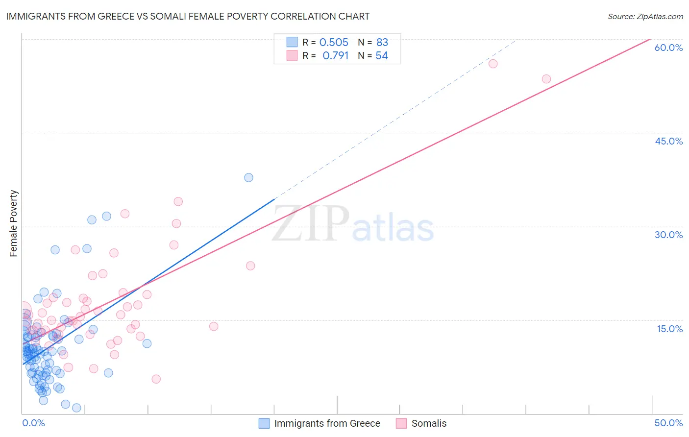 Immigrants from Greece vs Somali Female Poverty