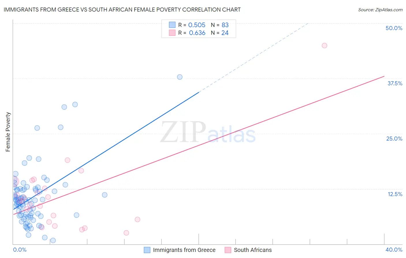 Immigrants from Greece vs South African Female Poverty