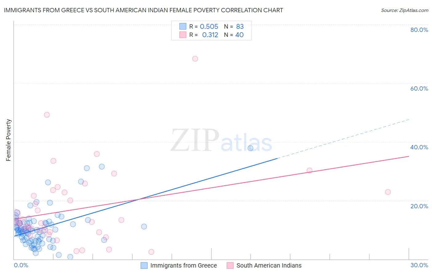 Immigrants from Greece vs South American Indian Female Poverty