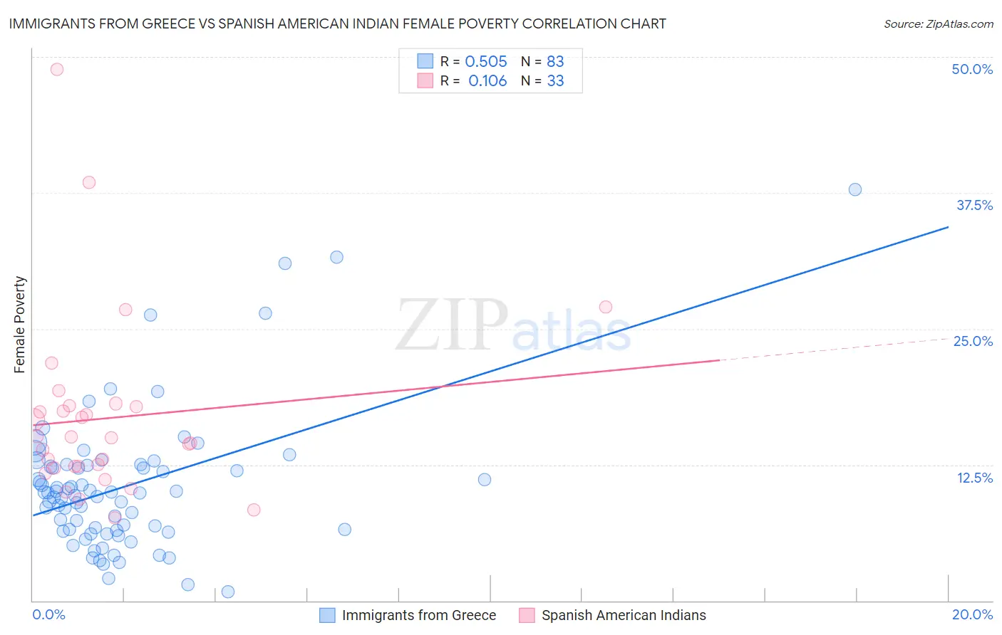 Immigrants from Greece vs Spanish American Indian Female Poverty