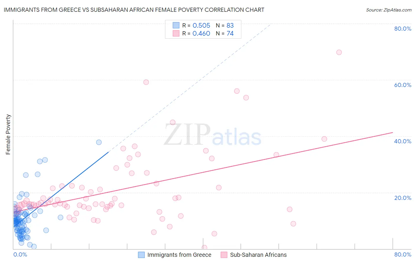 Immigrants from Greece vs Subsaharan African Female Poverty