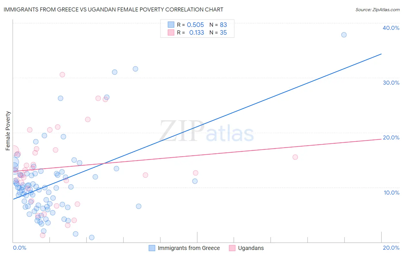 Immigrants from Greece vs Ugandan Female Poverty