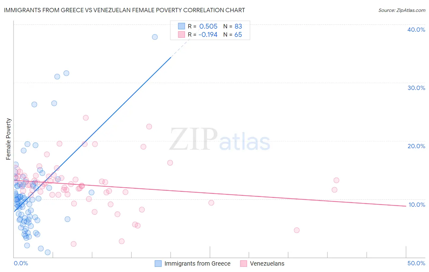 Immigrants from Greece vs Venezuelan Female Poverty