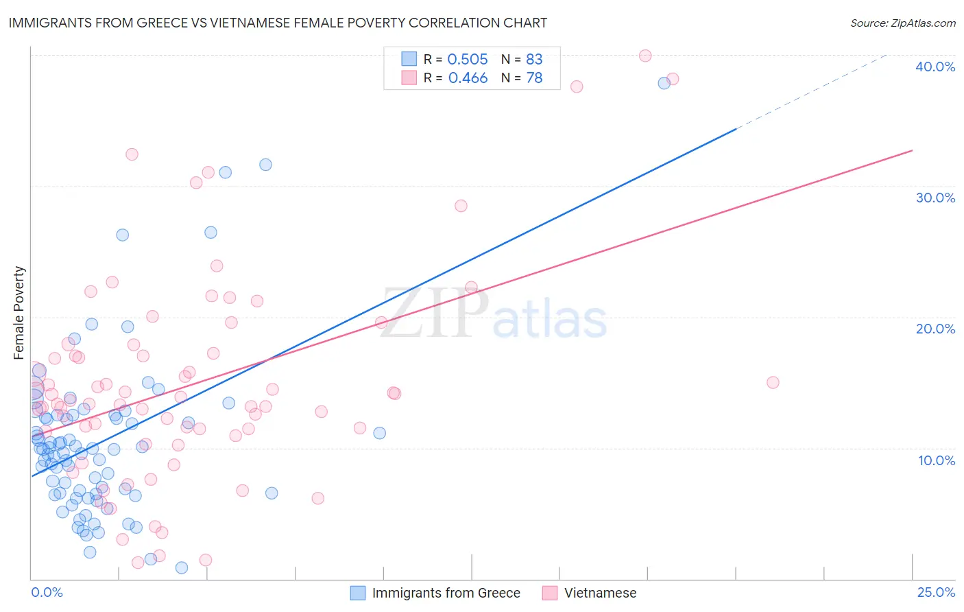 Immigrants from Greece vs Vietnamese Female Poverty