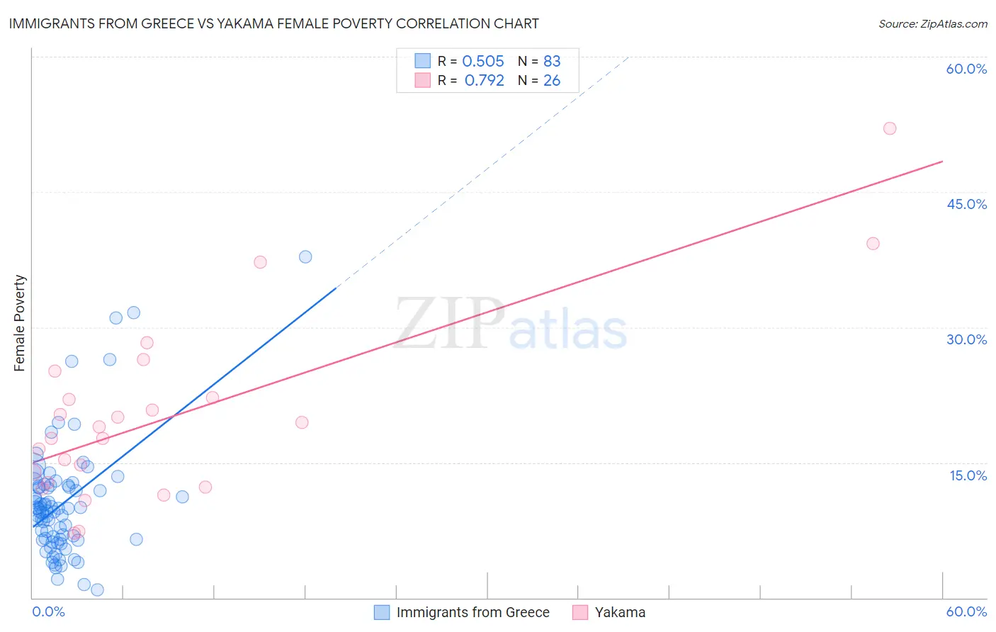 Immigrants from Greece vs Yakama Female Poverty