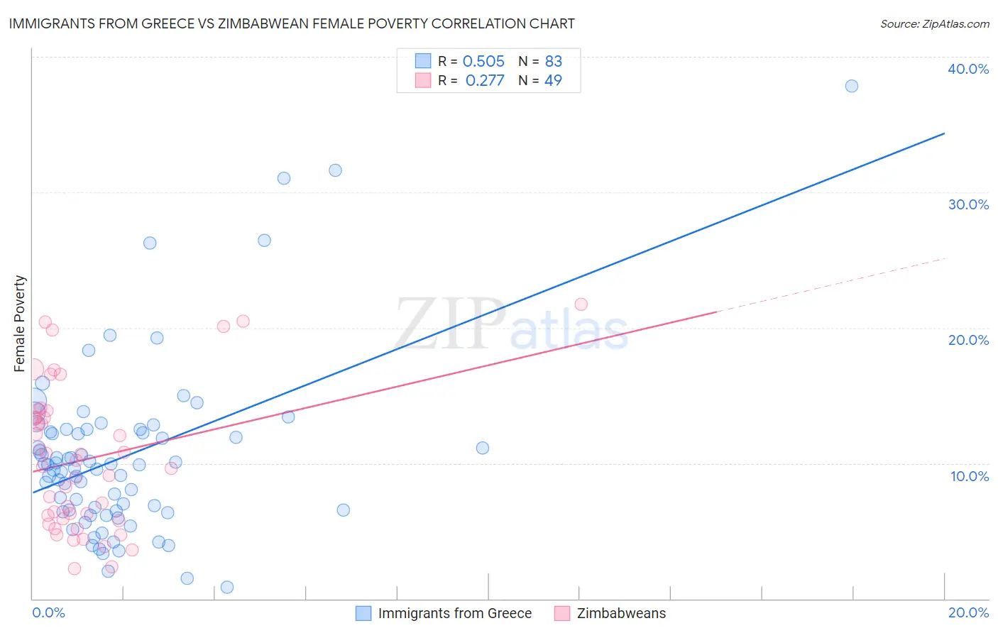 Immigrants from Greece vs Zimbabwean Female Poverty