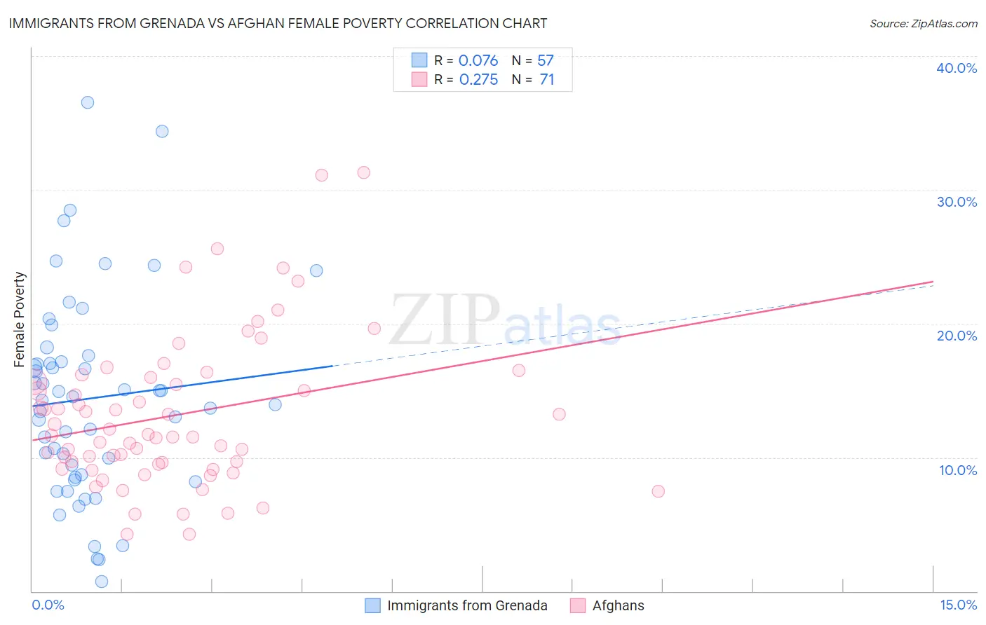 Immigrants from Grenada vs Afghan Female Poverty