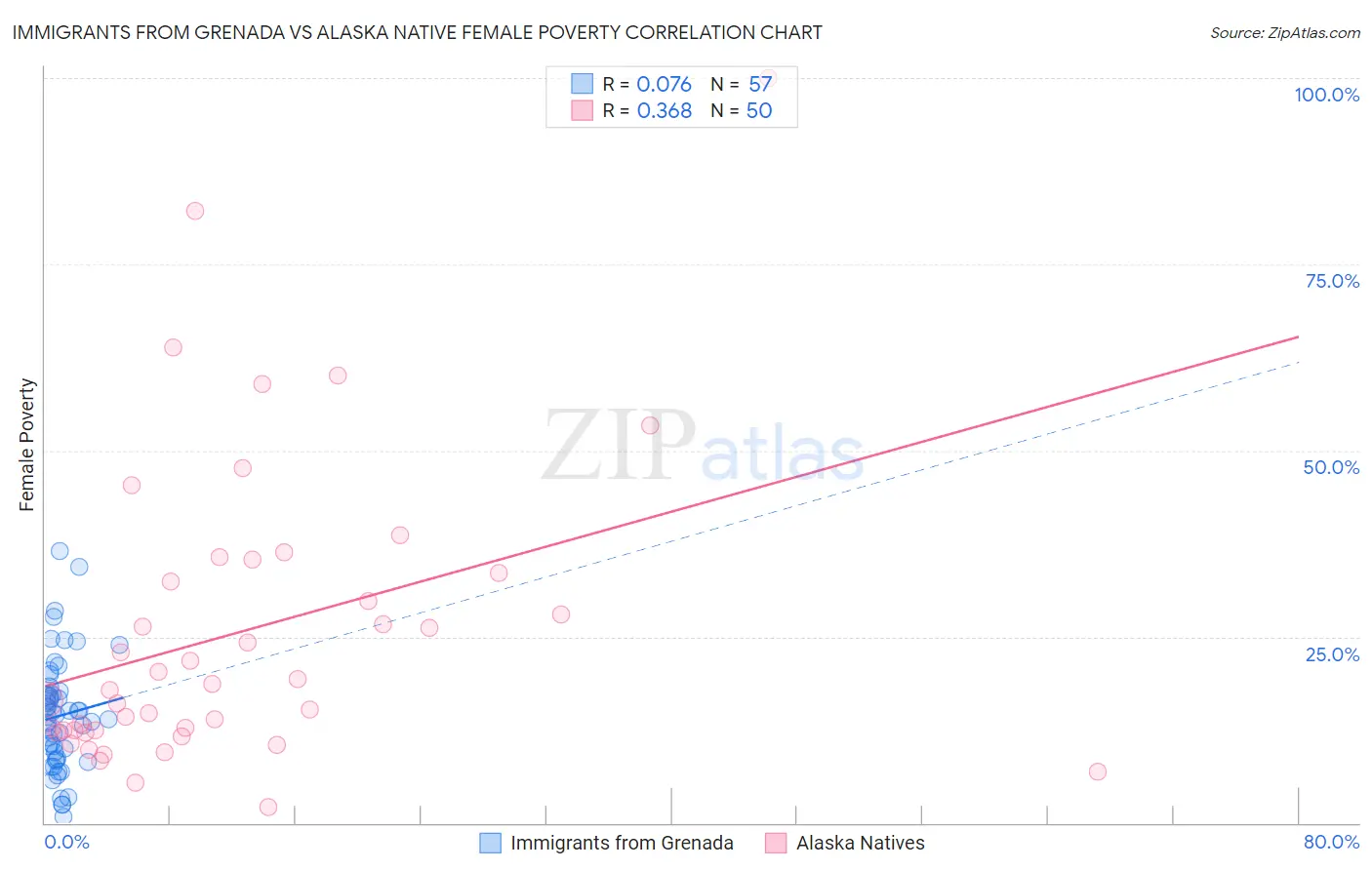 Immigrants from Grenada vs Alaska Native Female Poverty