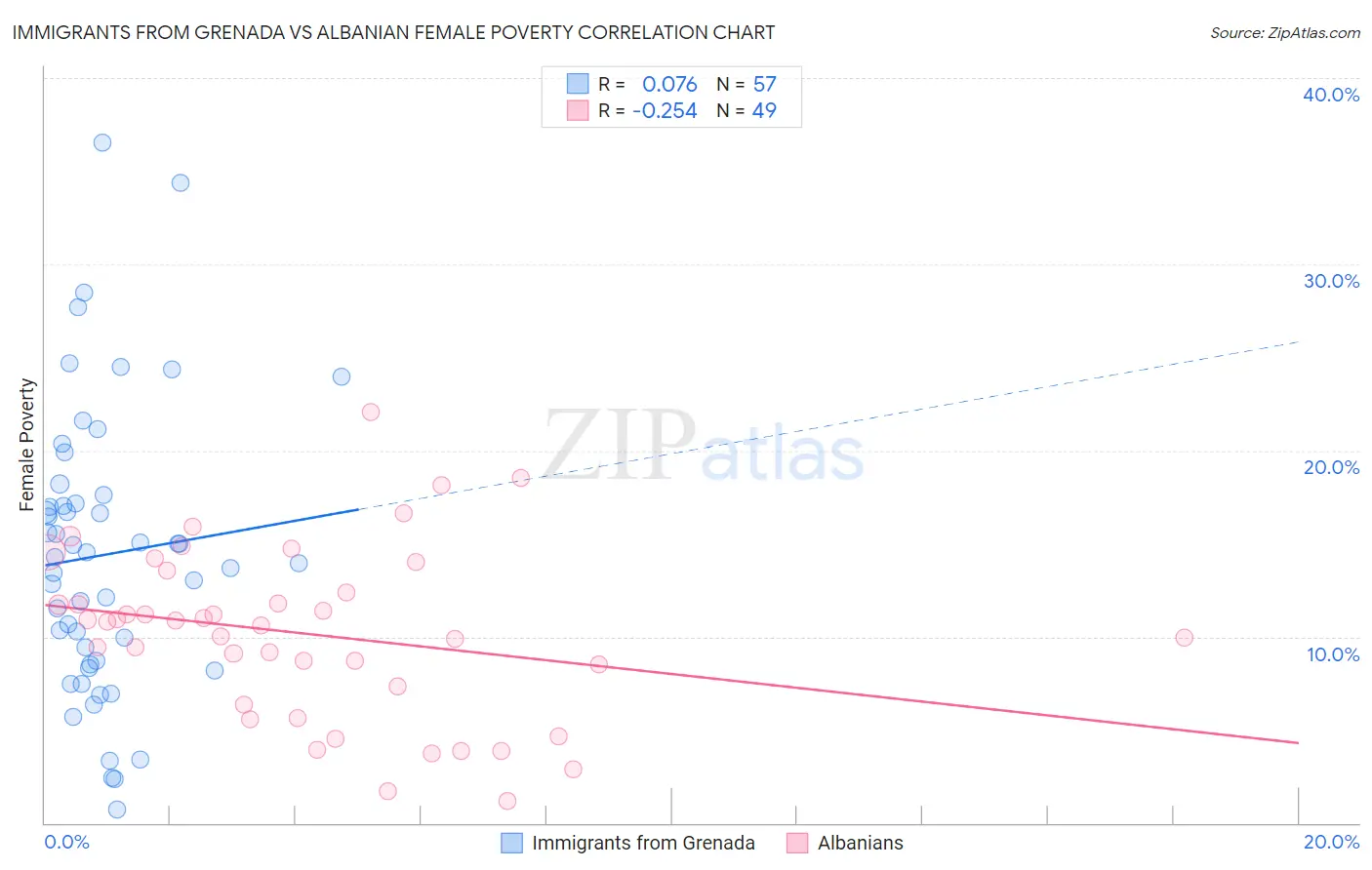 Immigrants from Grenada vs Albanian Female Poverty