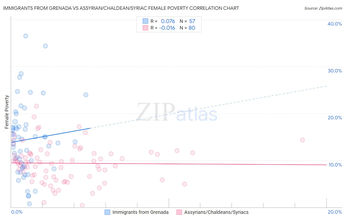 Immigrants from Grenada vs Assyrian/Chaldean/Syriac Female Poverty