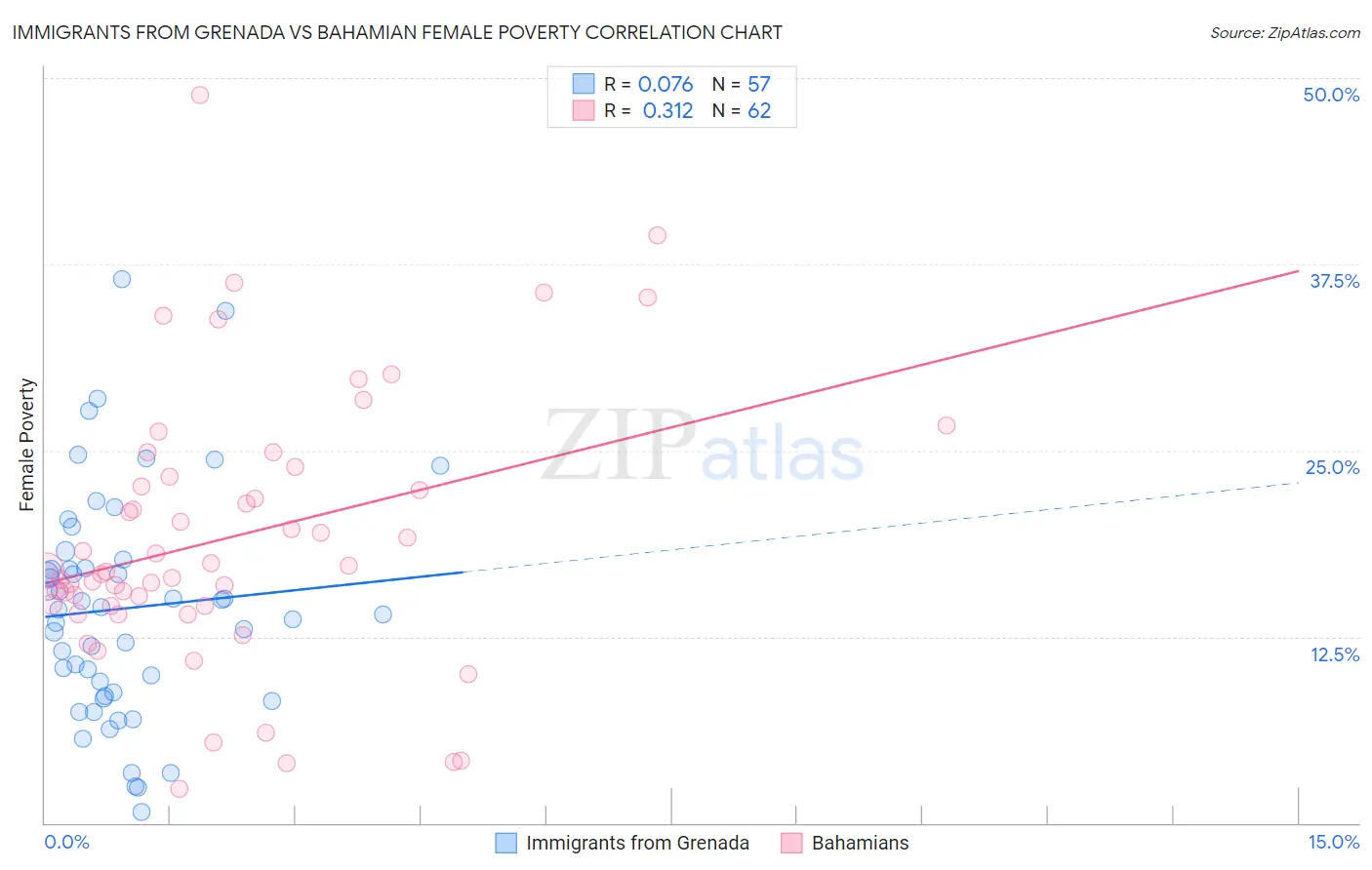 Immigrants from Grenada vs Bahamian Female Poverty