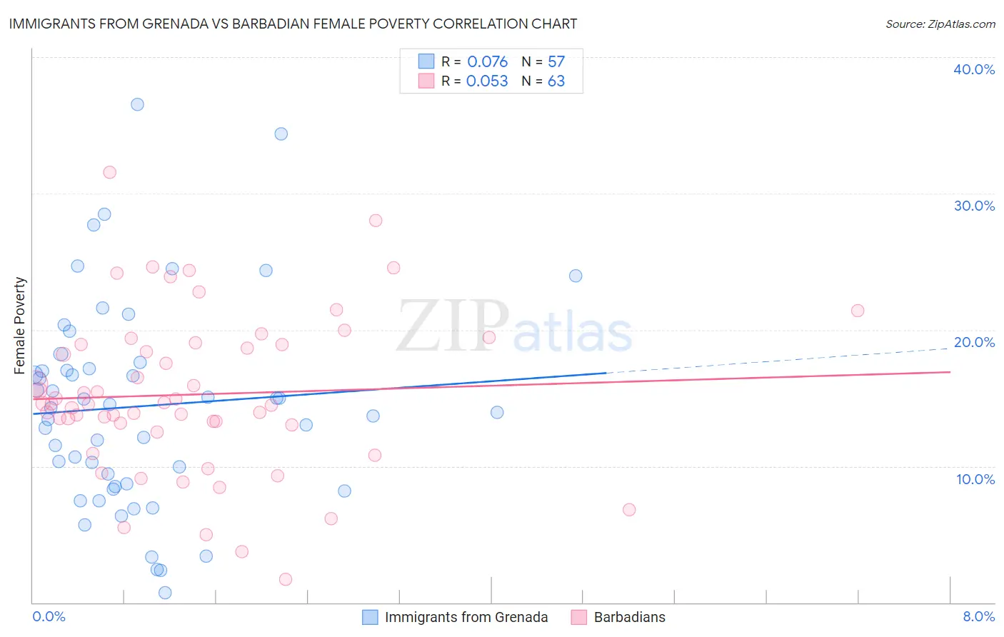 Immigrants from Grenada vs Barbadian Female Poverty