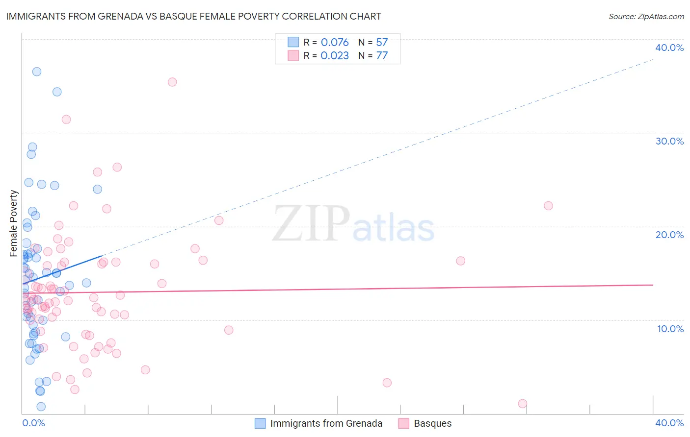 Immigrants from Grenada vs Basque Female Poverty