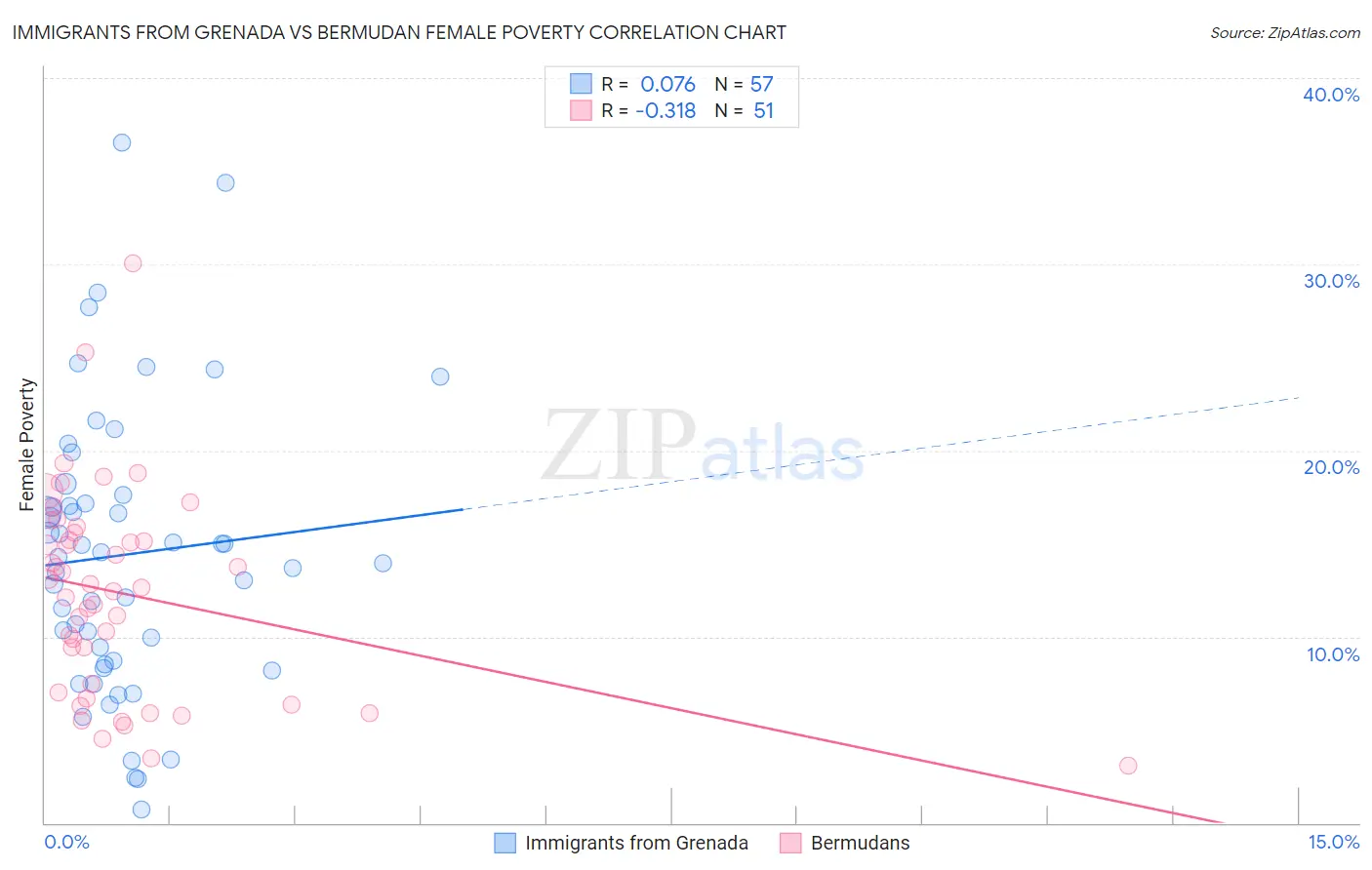 Immigrants from Grenada vs Bermudan Female Poverty