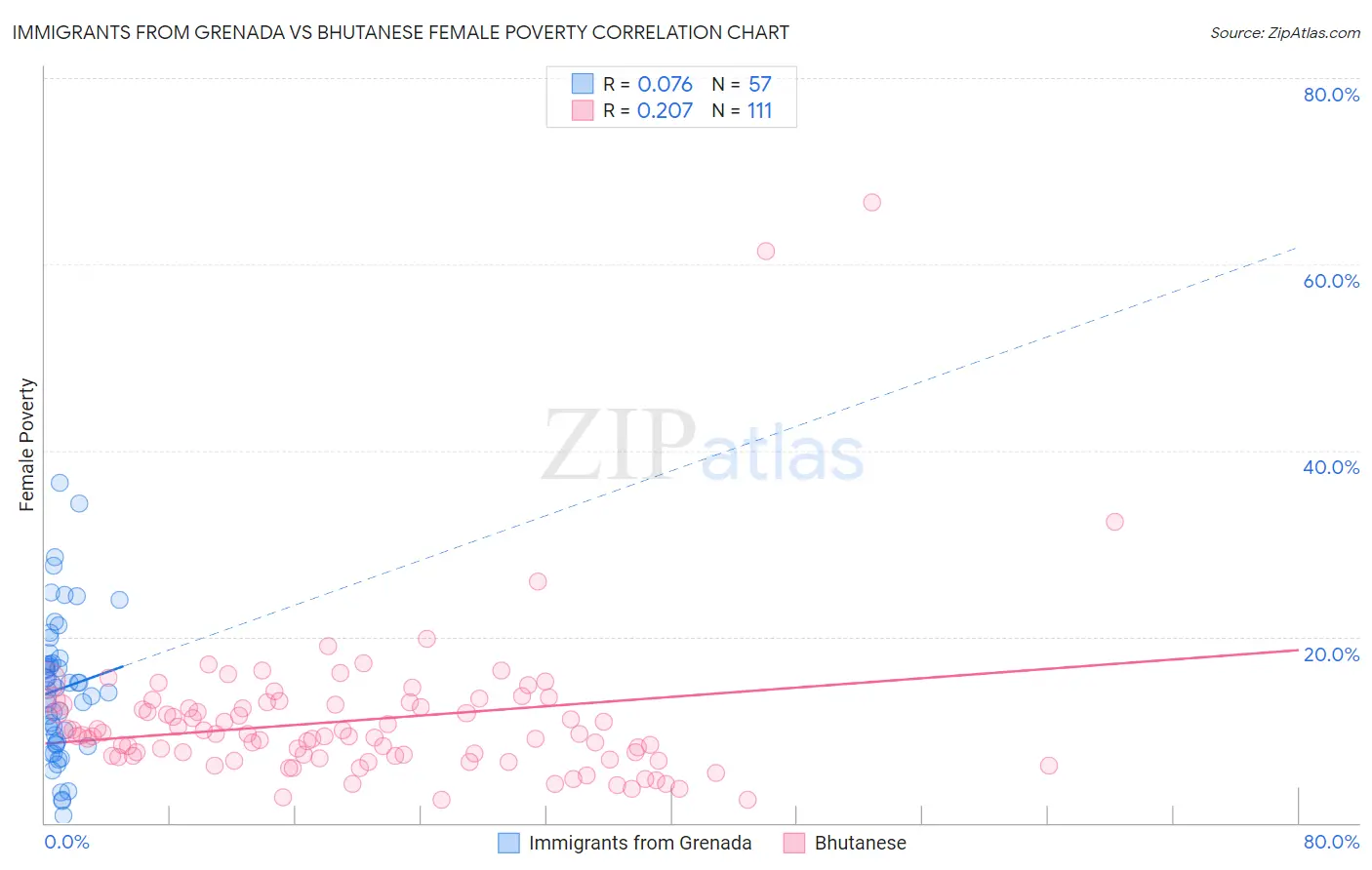 Immigrants from Grenada vs Bhutanese Female Poverty