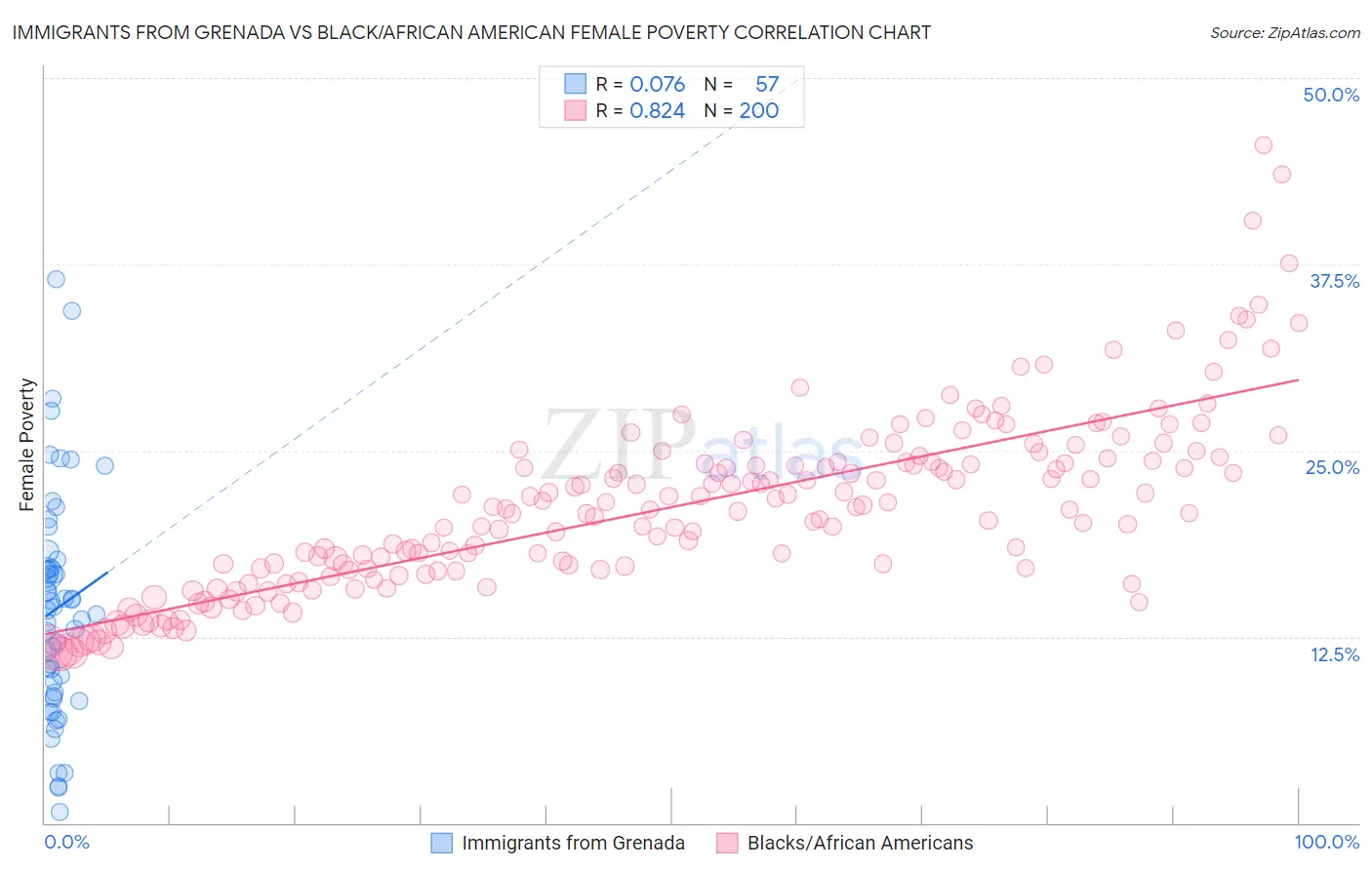 Immigrants from Grenada vs Black/African American Female Poverty