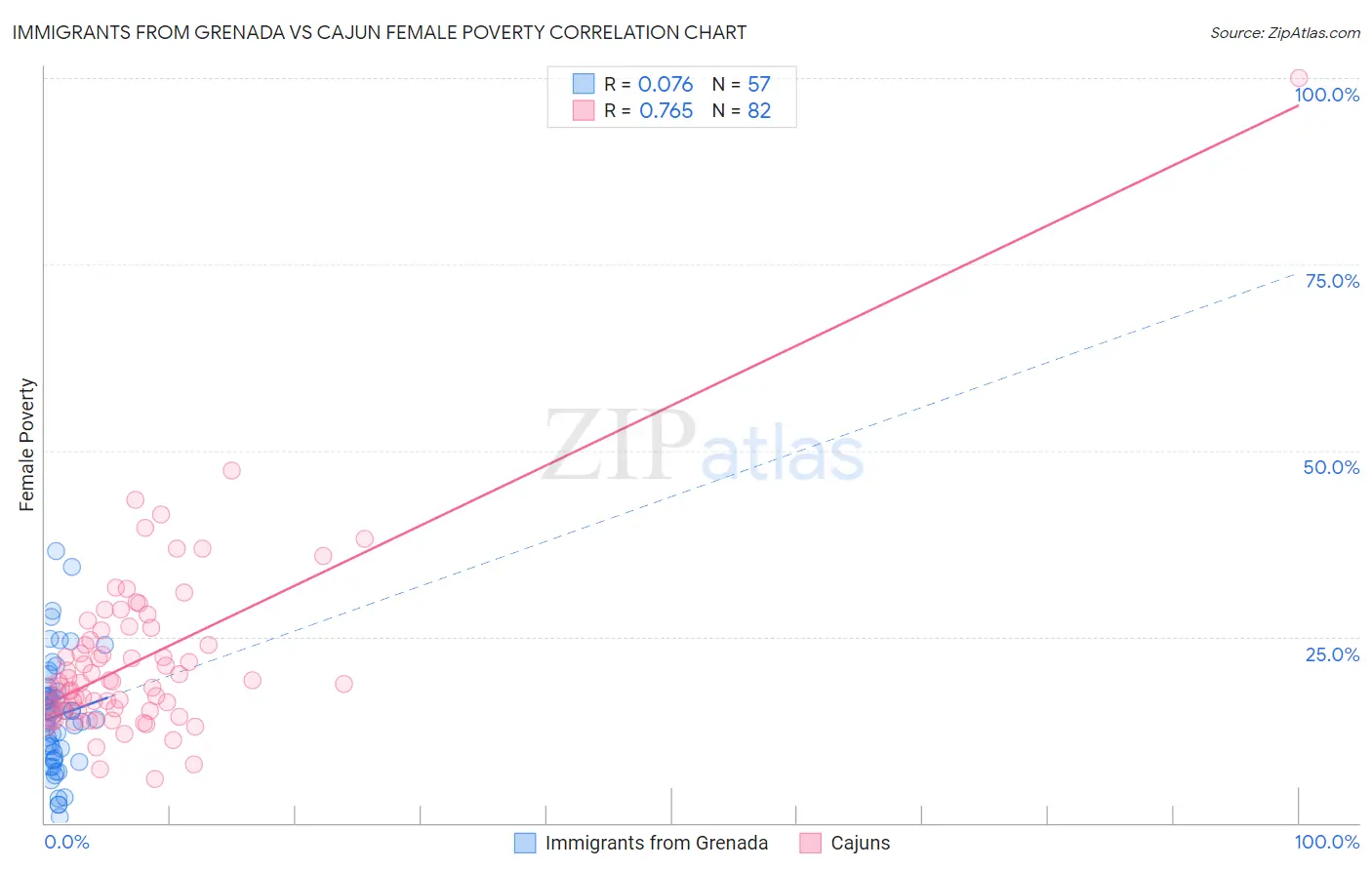 Immigrants from Grenada vs Cajun Female Poverty