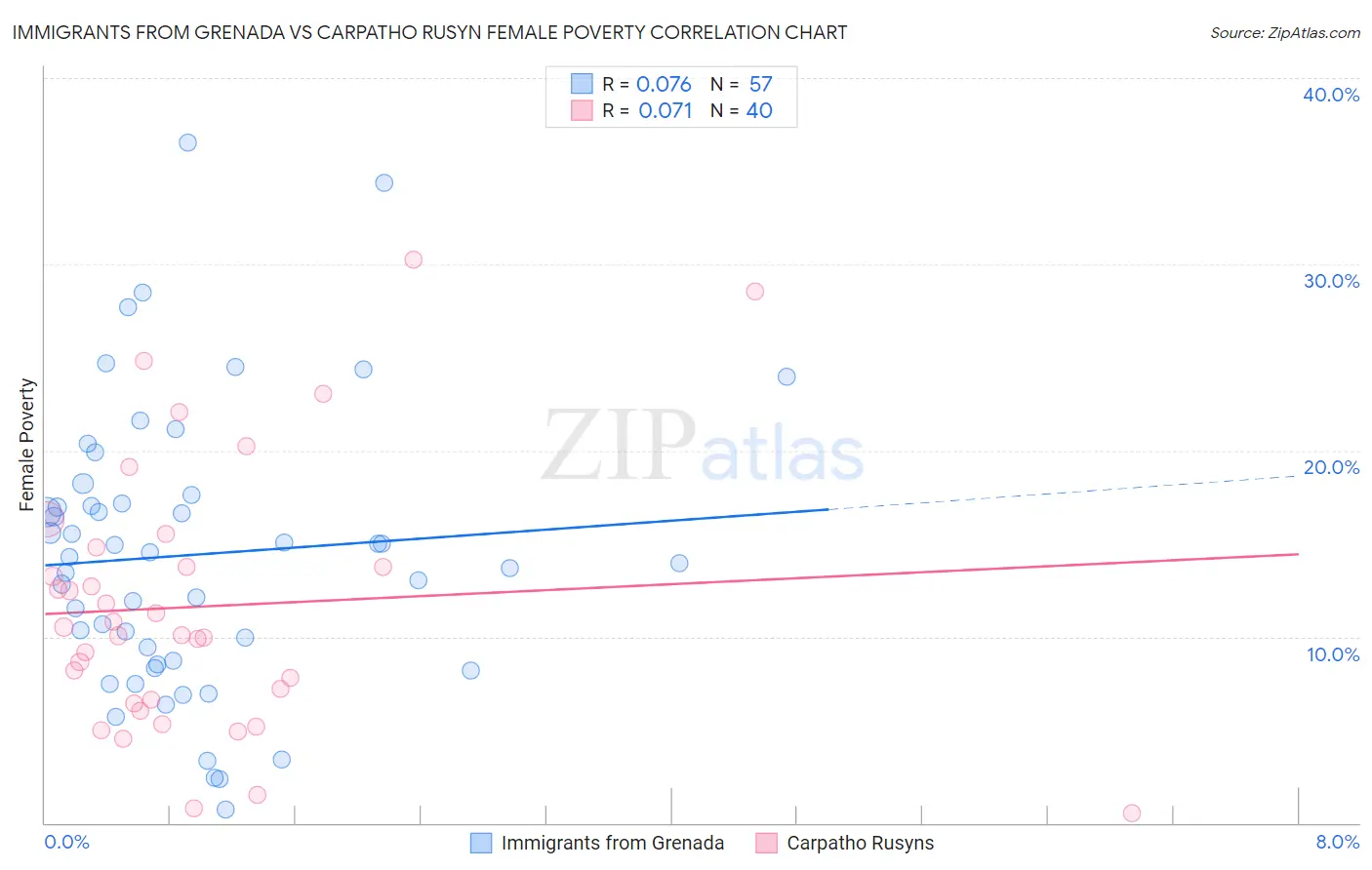 Immigrants from Grenada vs Carpatho Rusyn Female Poverty