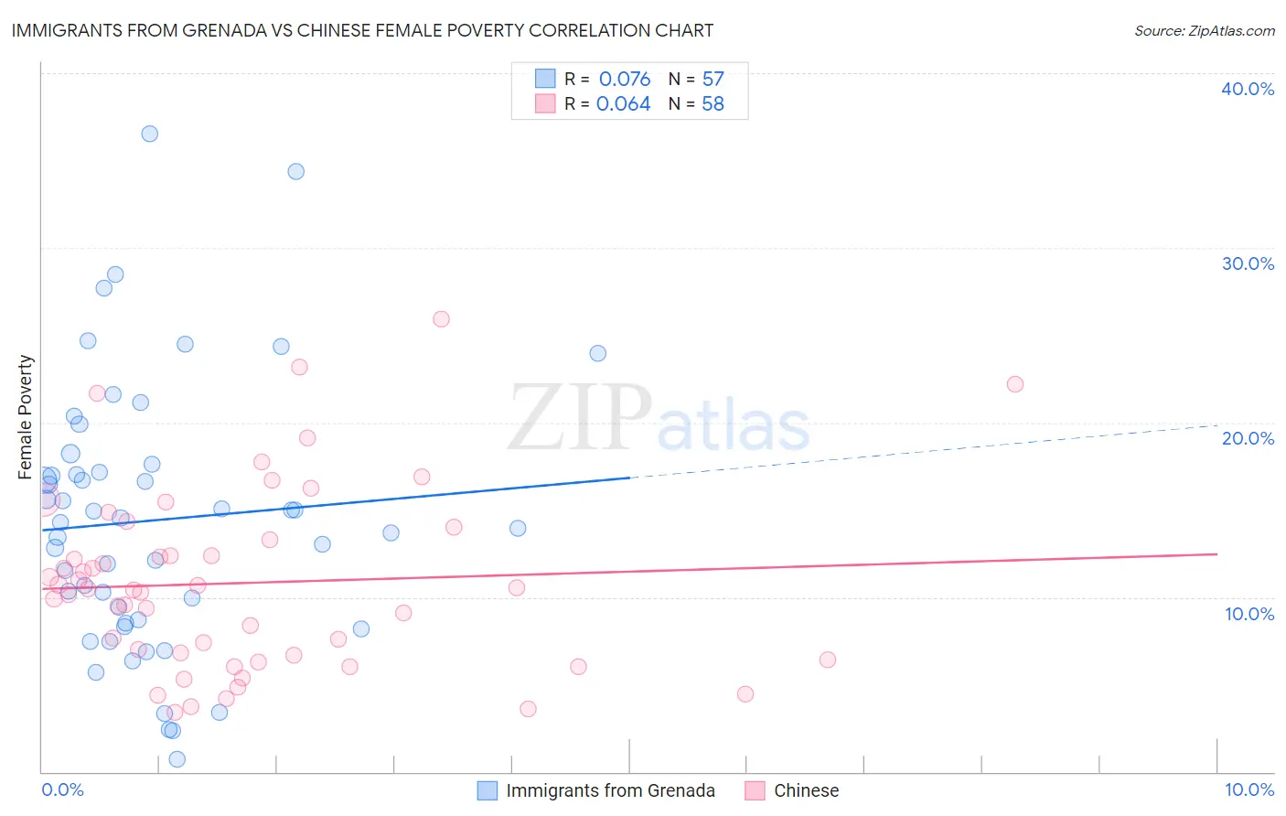 Immigrants from Grenada vs Chinese Female Poverty