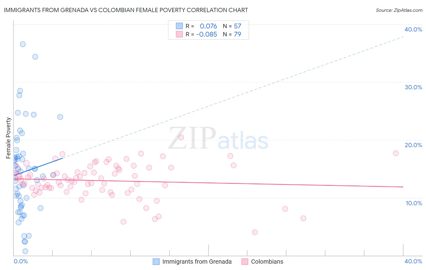 Immigrants from Grenada vs Colombian Female Poverty