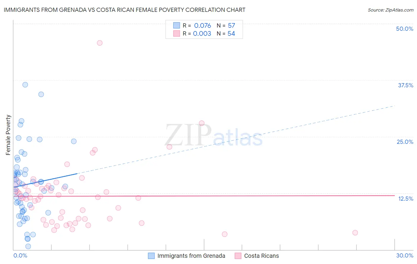 Immigrants from Grenada vs Costa Rican Female Poverty