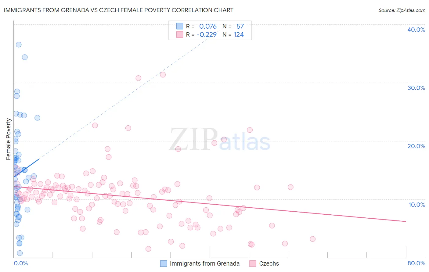 Immigrants from Grenada vs Czech Female Poverty