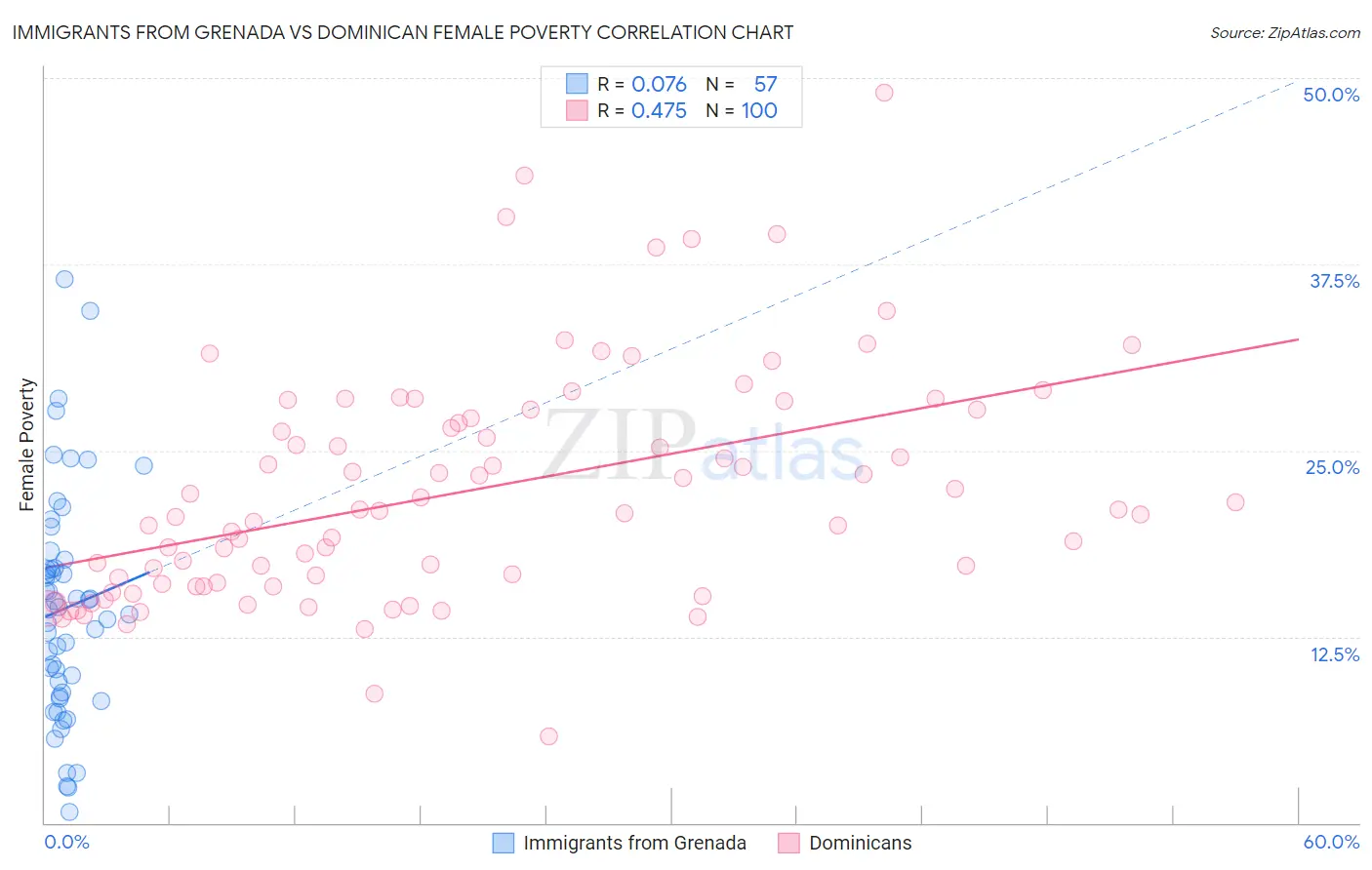 Immigrants from Grenada vs Dominican Female Poverty