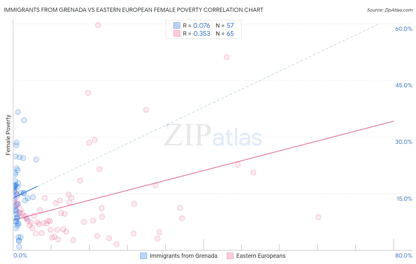 Immigrants from Grenada vs Eastern European Female Poverty