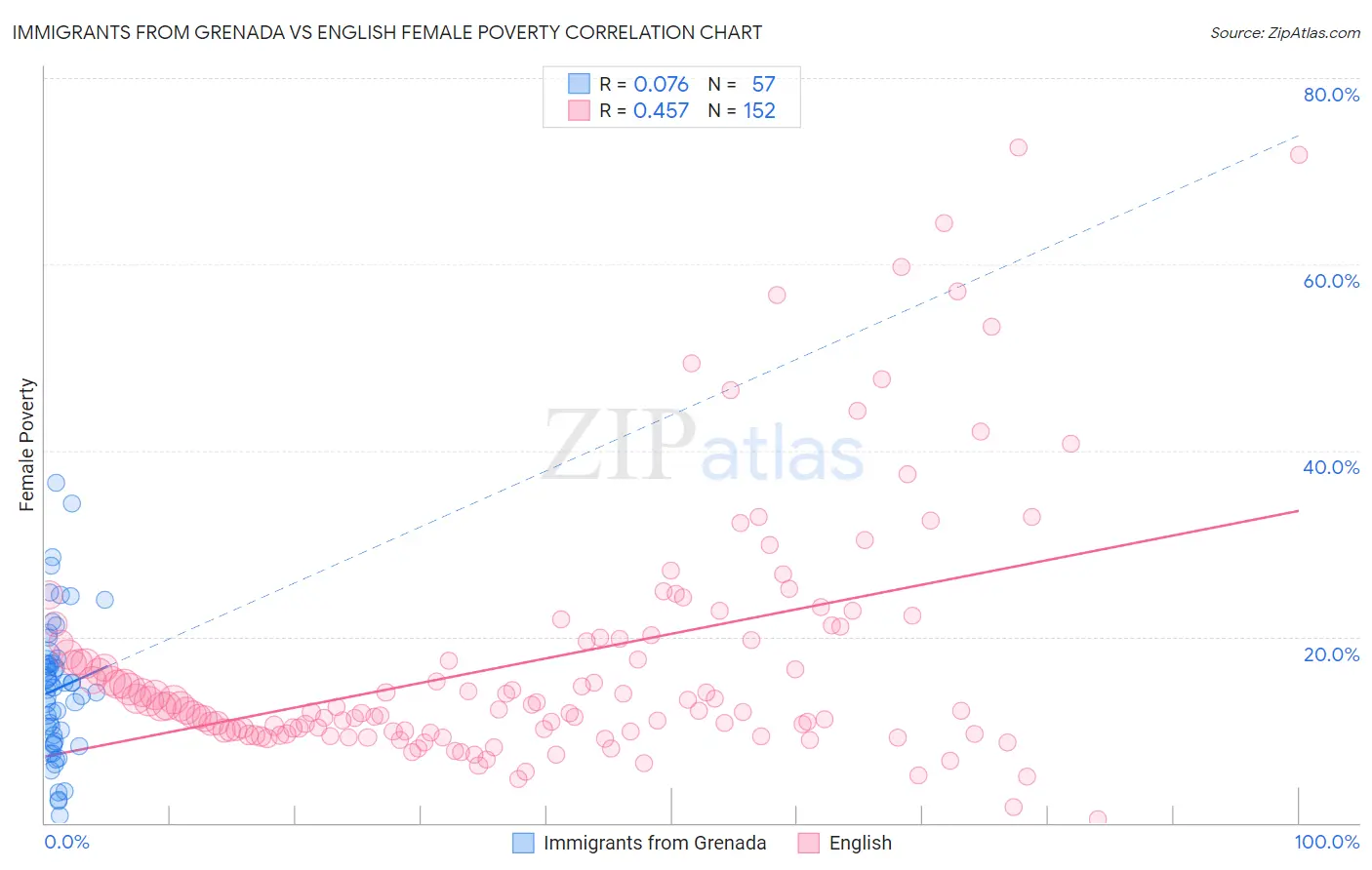 Immigrants from Grenada vs English Female Poverty