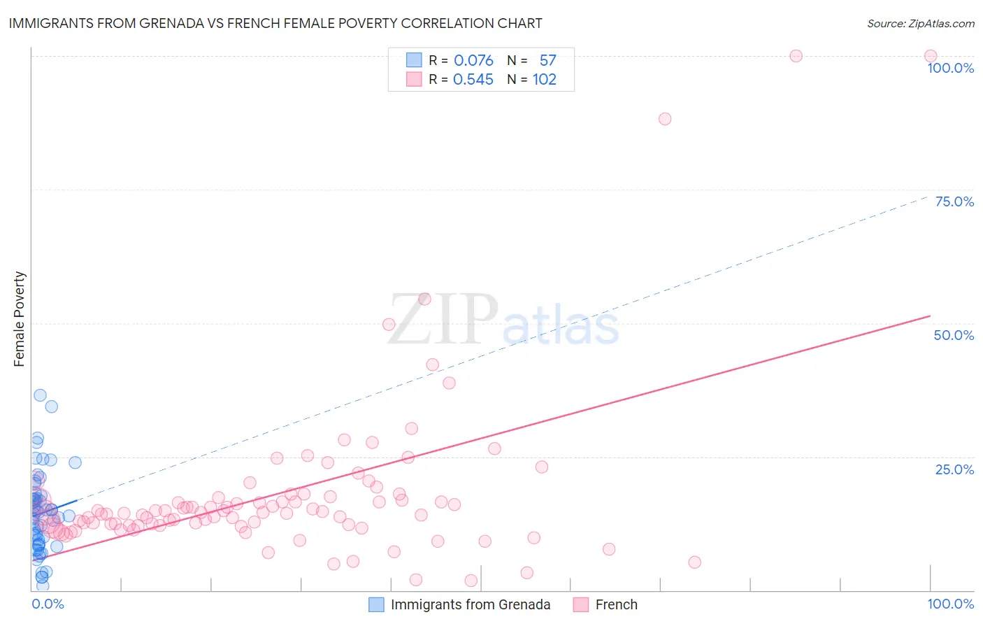 Immigrants from Grenada vs French Female Poverty